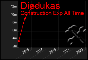 Total Graph of Diedukas