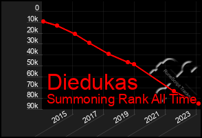 Total Graph of Diedukas