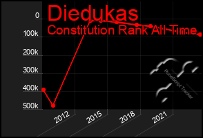 Total Graph of Diedukas