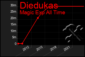 Total Graph of Diedukas