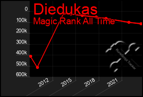 Total Graph of Diedukas