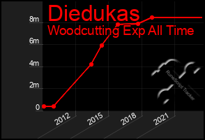 Total Graph of Diedukas