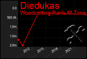 Total Graph of Diedukas