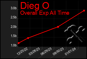 Total Graph of Dieg O