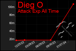 Total Graph of Dieg O