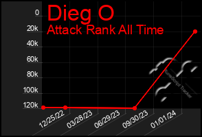 Total Graph of Dieg O