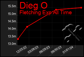 Total Graph of Dieg O