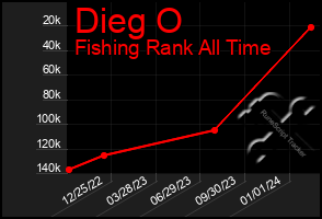 Total Graph of Dieg O