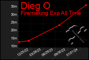 Total Graph of Dieg O