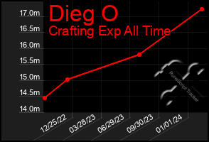 Total Graph of Dieg O