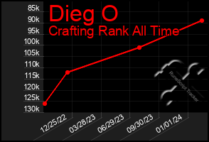 Total Graph of Dieg O