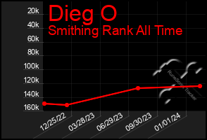 Total Graph of Dieg O