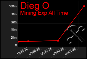 Total Graph of Dieg O