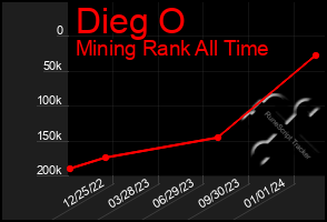 Total Graph of Dieg O