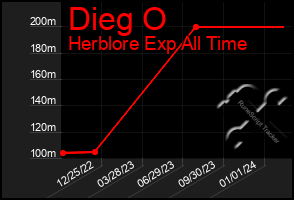 Total Graph of Dieg O