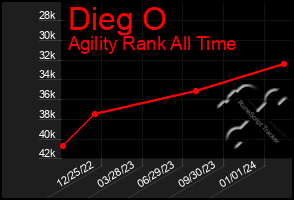 Total Graph of Dieg O