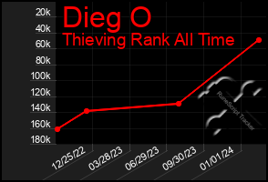 Total Graph of Dieg O