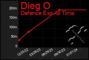 Total Graph of Dieg O