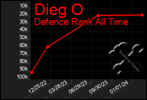 Total Graph of Dieg O