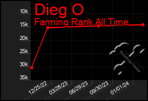 Total Graph of Dieg O