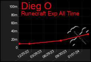 Total Graph of Dieg O