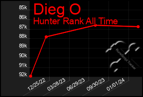 Total Graph of Dieg O