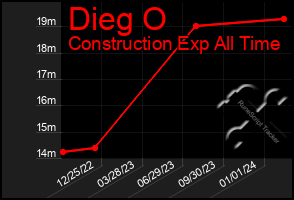 Total Graph of Dieg O