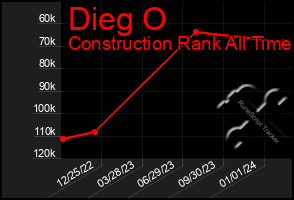 Total Graph of Dieg O