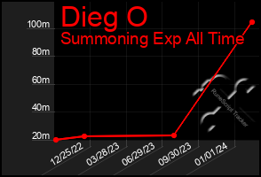 Total Graph of Dieg O