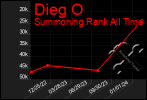 Total Graph of Dieg O