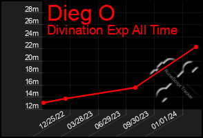 Total Graph of Dieg O