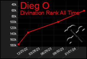 Total Graph of Dieg O