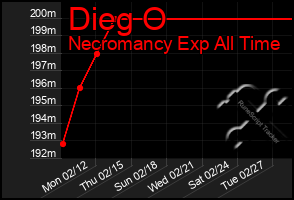 Total Graph of Dieg O