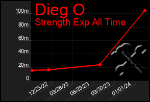 Total Graph of Dieg O