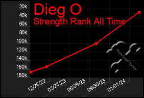 Total Graph of Dieg O