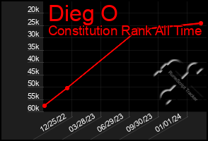 Total Graph of Dieg O