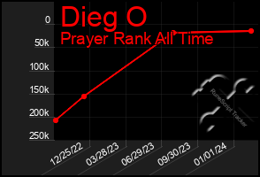 Total Graph of Dieg O