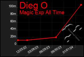 Total Graph of Dieg O