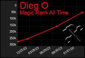 Total Graph of Dieg O