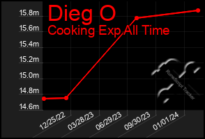 Total Graph of Dieg O