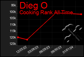 Total Graph of Dieg O