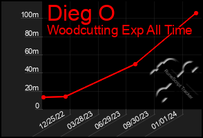 Total Graph of Dieg O