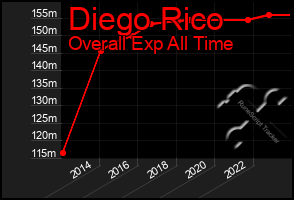 Total Graph of Diego Rico
