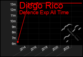 Total Graph of Diego Rico