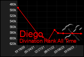 Total Graph of Diego