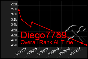 Total Graph of Diego7789