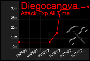 Total Graph of Diegocanova