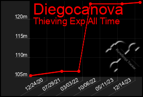 Total Graph of Diegocanova