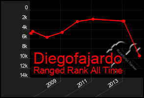 Total Graph of Diegofajardo