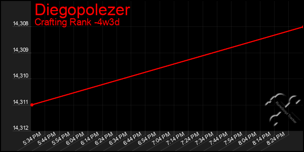 Last 31 Days Graph of Diegopolezer